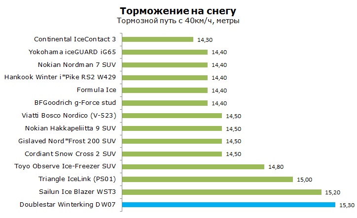 Doublestar Winterking DW07 тесты, отзывы, обзор, рейтинг