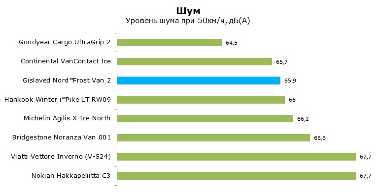 Gislaved NordFrost Van 2 шип тесты, отзывы, обзор, рейтинг