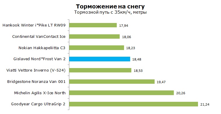 Gislaved Nord*Frost Van 2 тесты, отзывы, обзор, рейтинг