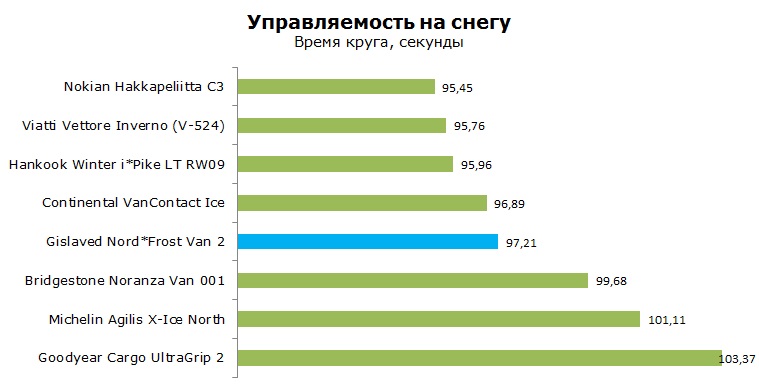 Gislaved Nord Frost Van 2 тесты, отзывы, обзор, рейтинг
