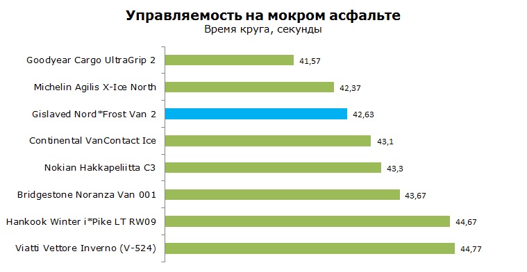 Gislaved NordFrost Van 2 тесты, отзывы, обзор, рейтинг