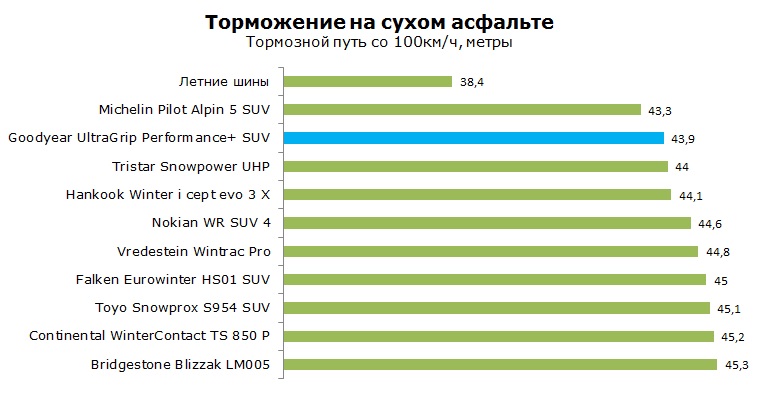 Goodyear UltraGrip Performance+ SUV тесты, отзывы, обзор, рейтинг