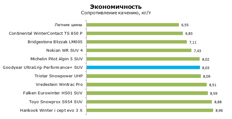 Goodyear UltraGrip Performance + SUV тесты, отзывы, обзор, рейтинг