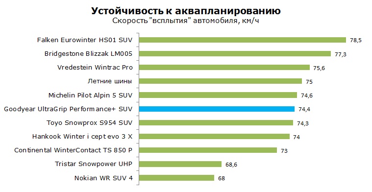 Goodyear UltraGrip Performance+ SUV тесты, отзывы, обзор, рейтинг