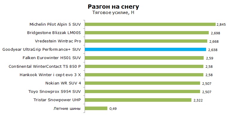 Goodyear Ultra Grip Performance+ SUV тесты, отзывы, обзор, рейтинг