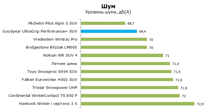 Goodyear UltraGrip Performance + SUV тесты, отзывы, обзор, рейтинг