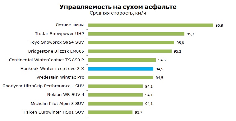 Hankook Winter i*Cept evo 3 X W330A тесты, отзывы, обзор, рейтинг