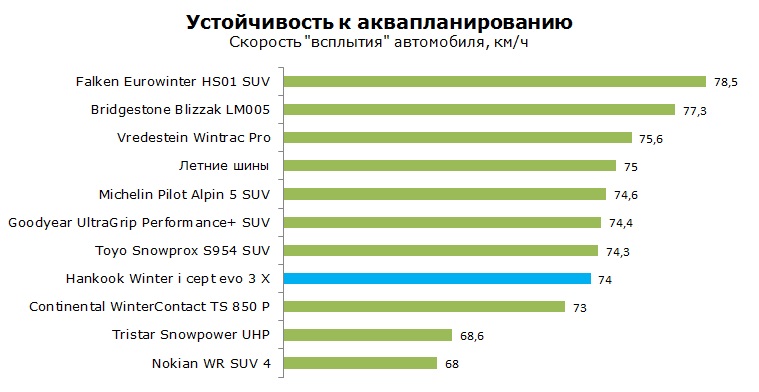Hankook SUV W330A тесты, отзывы, обзор, рейтинг
