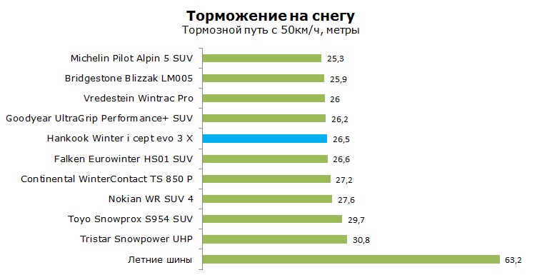 Hankook i*Cept evo 3 X W330A тесты, отзывы, обзор, рейтинг