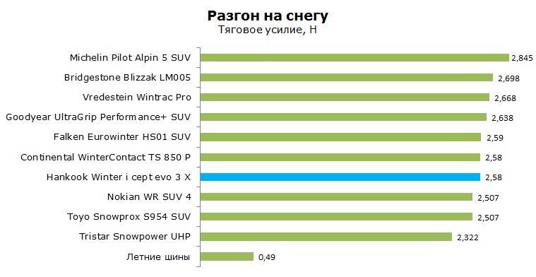 Hankook Winter i*Cept evo 3 X W330A тесты, отзывы, обзор, рейтинг