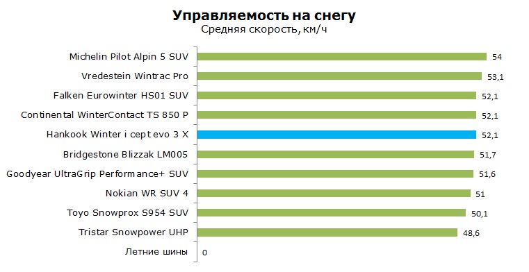 Hankook Winter i*Cept evo3 X W330A тесты, отзывы, обзор, рейтинг