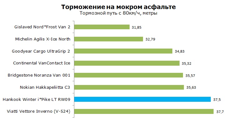 Hankook Winter iPike RW09 тесты, отзывы, обзор, рейтинг