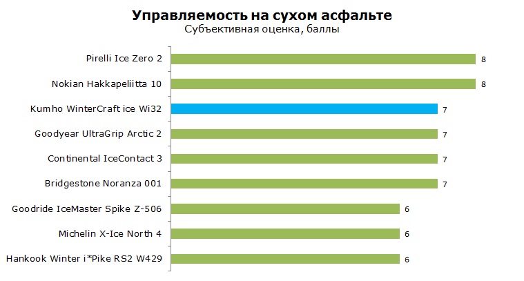 Kumho WinterCraft ice Wi32 тесты, отзывы, обзор, рейтинг