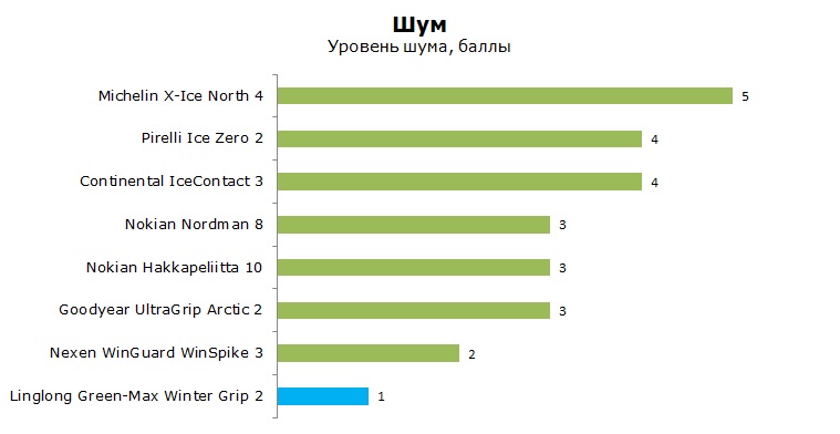 Linglong Green-Max Winter Grip 2 тесты, отзывы, обзор, рейтинг