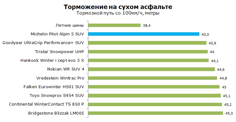 Michelin Pilot Alpin PA5 SUV тесты, отзывы, обзор, рейтинг