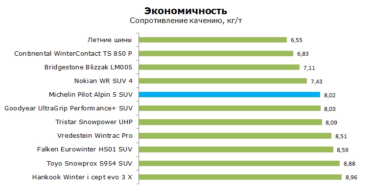 Michelin Pilot Alpin 5 SUV тесты, отзывы, обзор, рейтинг