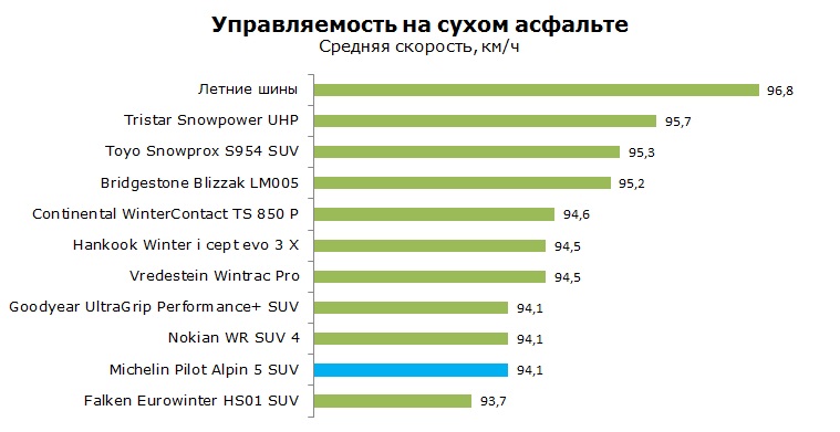 Michelin Pilot Alpin 5 SUV тест, отзывы, обзор, рейтинг