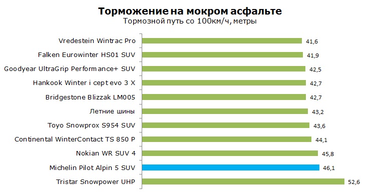 Michelin Pilot Alpin 5 SUV тест, отзывы, обзор, рейтинг