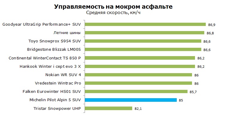 Michelin Pilot Alpin PA5 SUV тест, отзывы, обзор, рейтинг