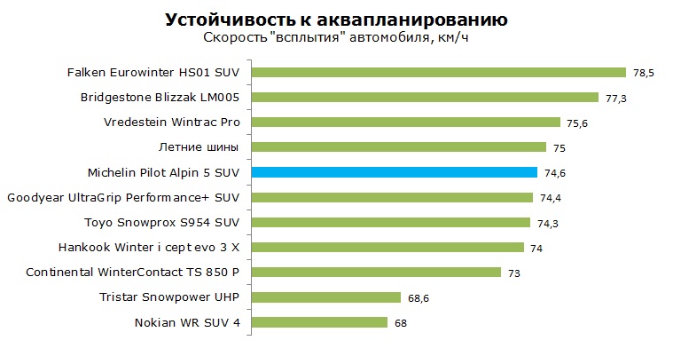 Michelin Pilot Alpin PA5 SUV тесты, отзывы, обзор, рейтинг