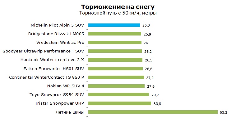 Michelin PA5 SUV тесты, отзывы, обзор, рейтинг