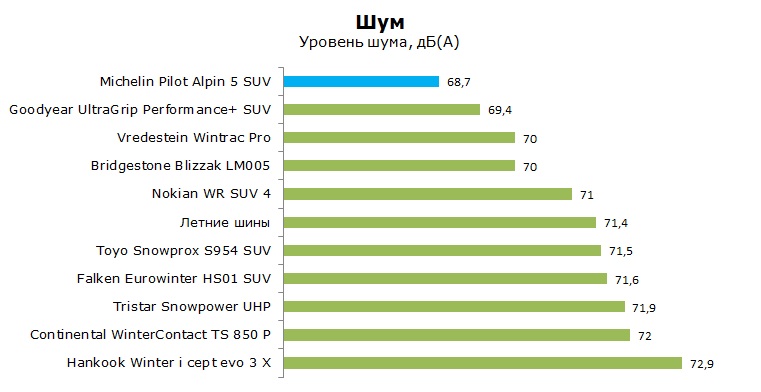 Michelin Pilot Alpin 5 SUV тесты, отзывы, обзор, рейтинг