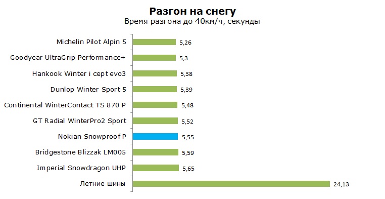 Nokian Snowproof P тесты, отзывы, обзор, рейтинг