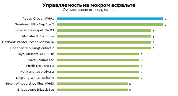 Петлас Грасиер W661 тесты, отзывы, обзор, рейтинг