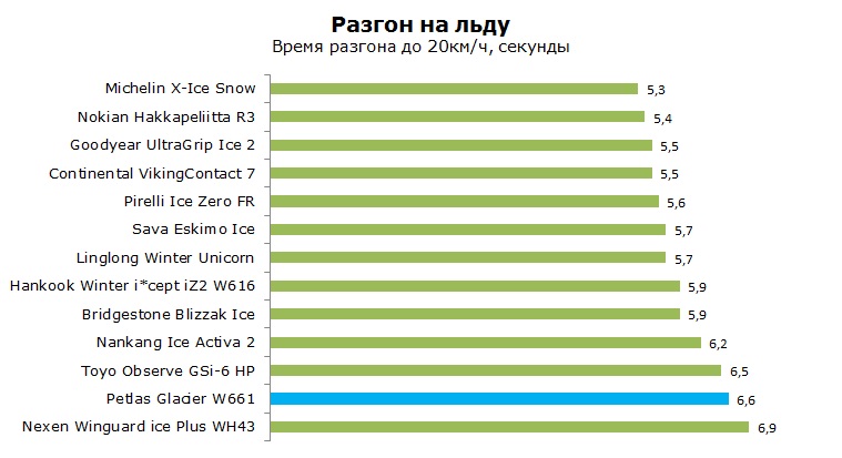 Petlas Glacier W661 тесты, отзывы, обзор, рейтинг