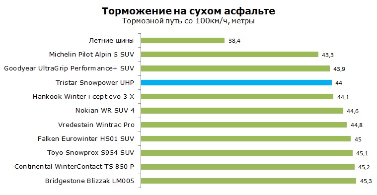 Tristar Snowpower UHP тесты, отзывы, обзор, рейтинг