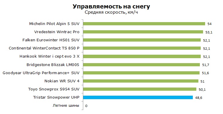 Tristar Snowpower UHP тесты, отзывы, обзор, рейтинг