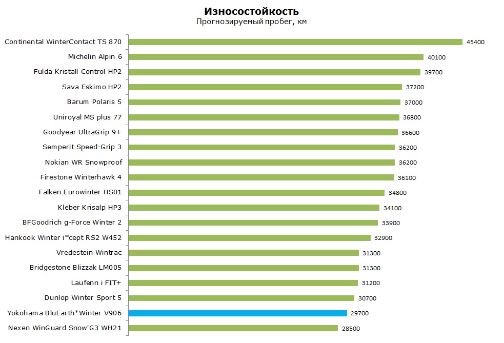 Yokohama BluEarthWinter V906 тесты, отзывы, обзор, рейтинг