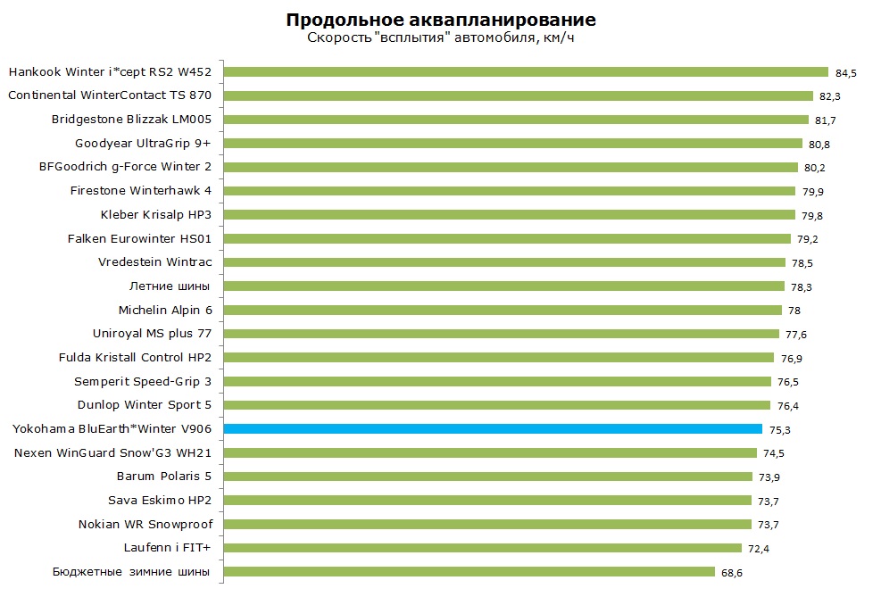 Yokohama BluEarth*Winter V906 тесты, отзывы, обзор, рейтинг