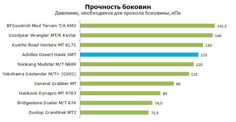 Achilles Desert Hawk X-MT тесты, отзывы, обзор