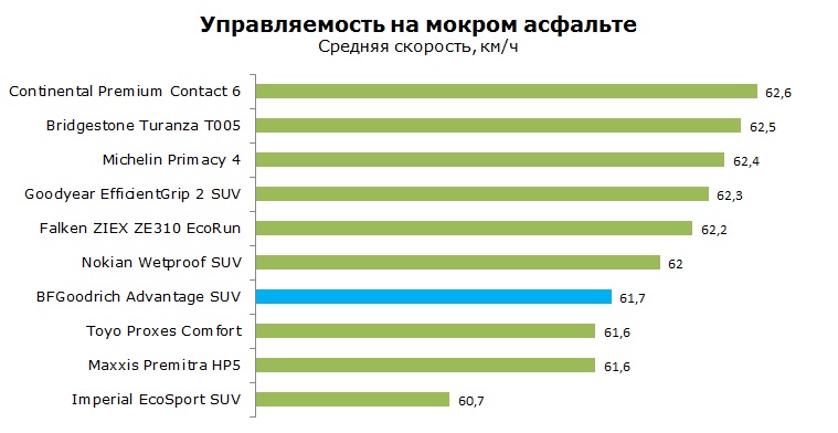 BFGoodrich Advantage SUV тесты, отзывы, обзор