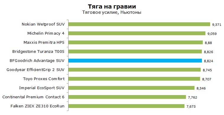 BFGoodrich Advantage SUV тесты, отзывы, обзор