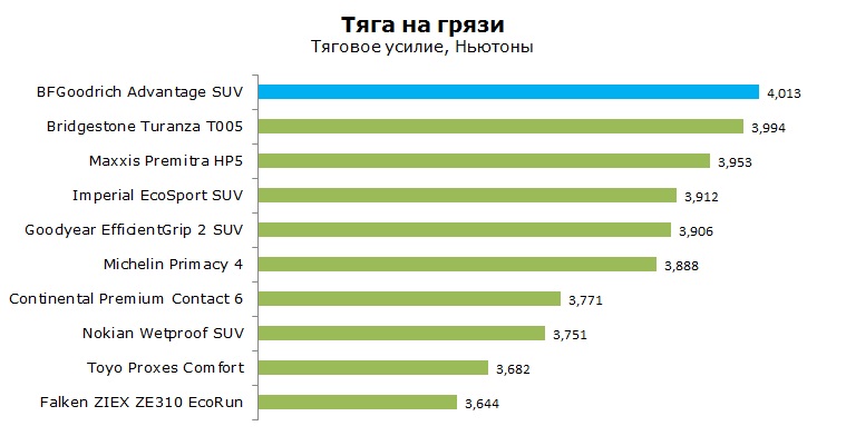 BFGoodrich Advantage SUV тесты, отзывы, обзор