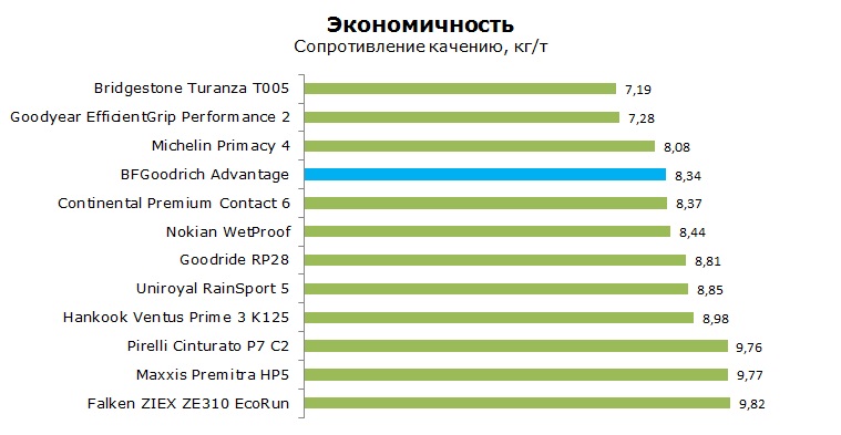BF Goodrich Advantage тесты, отзывы, обзор