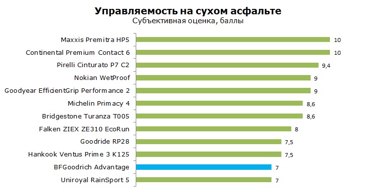 BFGoodrich Advantage тесты, отзывы, обзор
