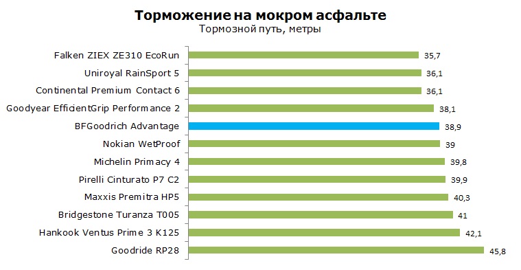 BFGoodrich Advantage тесты, отзывы, обзор