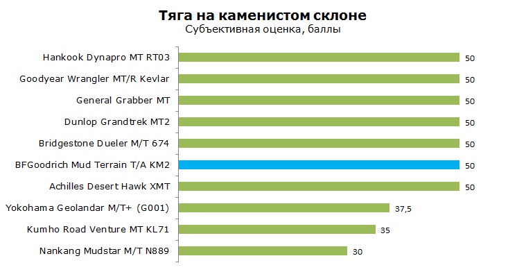 BFGoodrich Mud Terrain TA KM2 тесты, отзывы, обзор