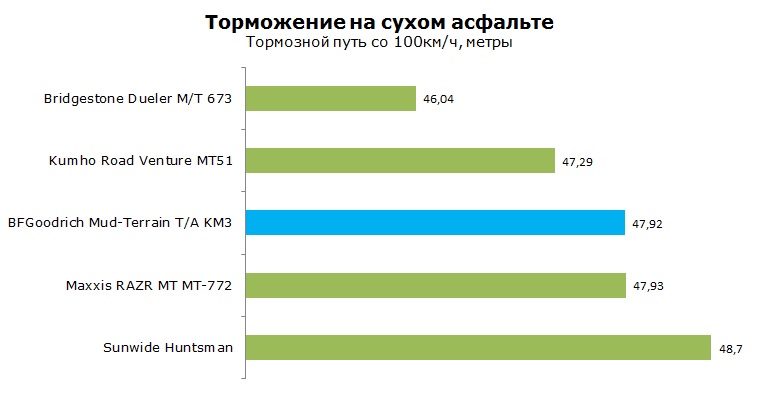 БФ Гудрич МТ КМ3тесты, отзывы, обзор