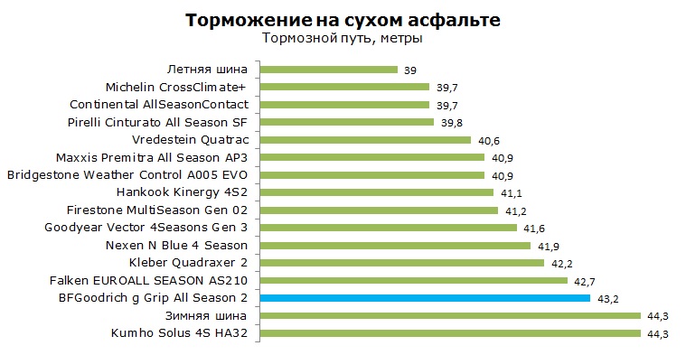BFGoodrich g-Grip All Season 2 тесты, отзывы, обзор