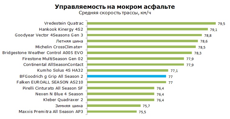 BFGoodrich g-Grip All Season 2 тесты, отзывы, обзор