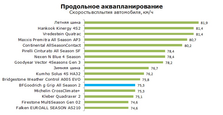 BFG gGrip All Season 2 тесты, отзывы, обзор