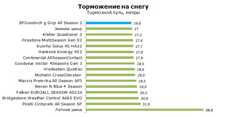 BFGoodrich gGrip All Season 2 тесты, отзывы, обзор