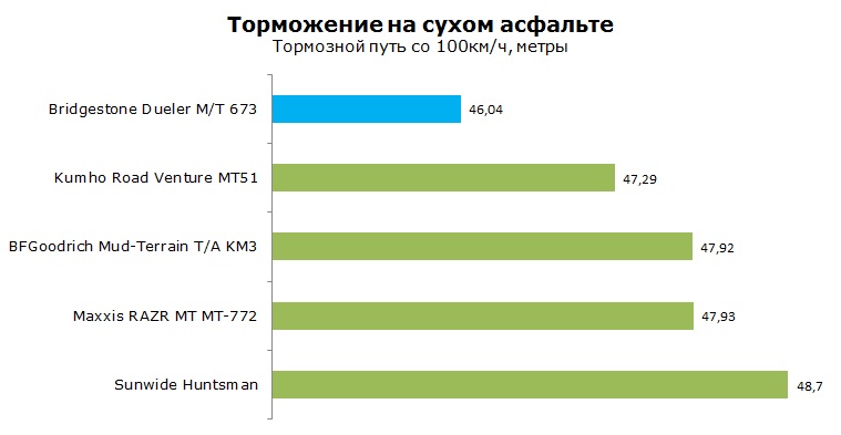 Bridgestone Dueler MT 673 тесты, отзывы, обзор