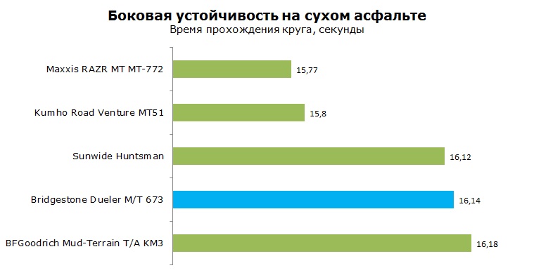 Bridgestone Dueler M/T 673 тесты, отзывы, обзор