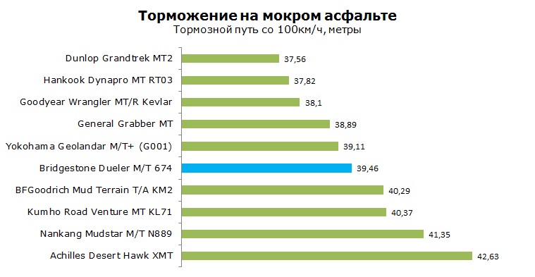 Bridgestone Dueler MT 674 тесты, отзывы, обзор