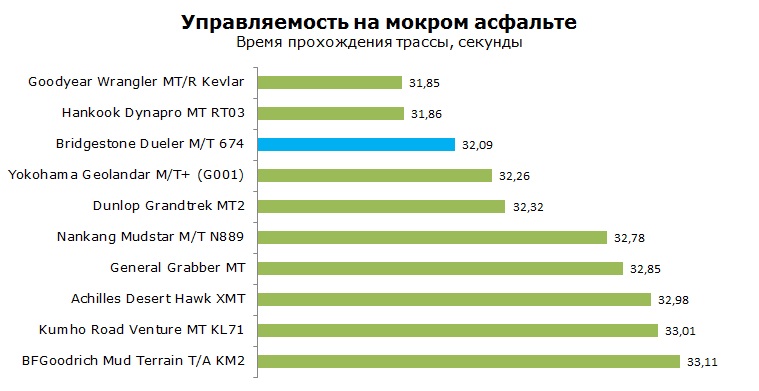 Бриджстоун МТ 674 тесты, отзывы, обзор